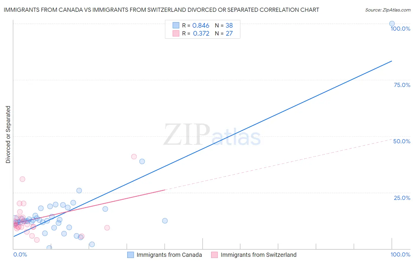 Immigrants from Canada vs Immigrants from Switzerland Divorced or Separated