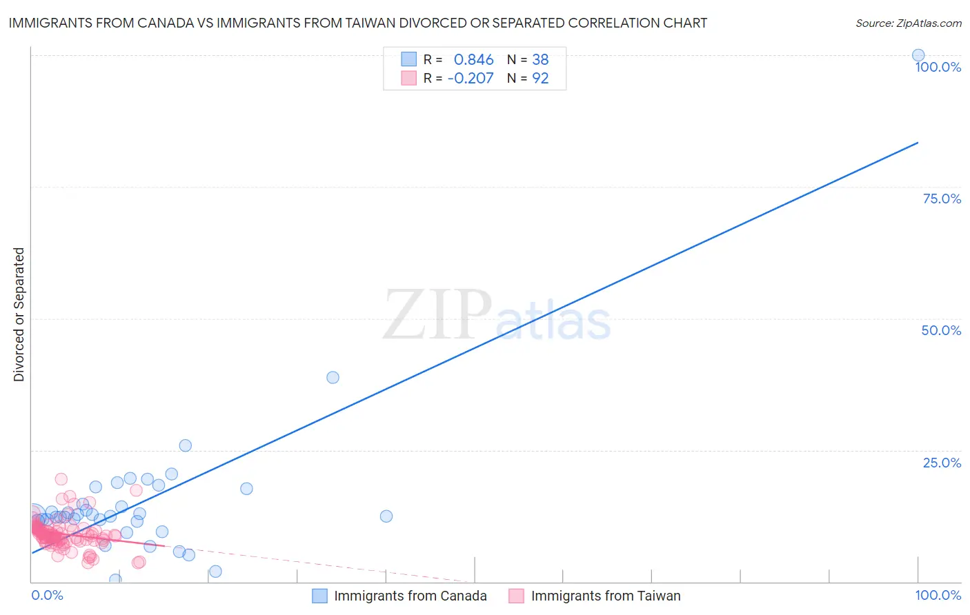 Immigrants from Canada vs Immigrants from Taiwan Divorced or Separated