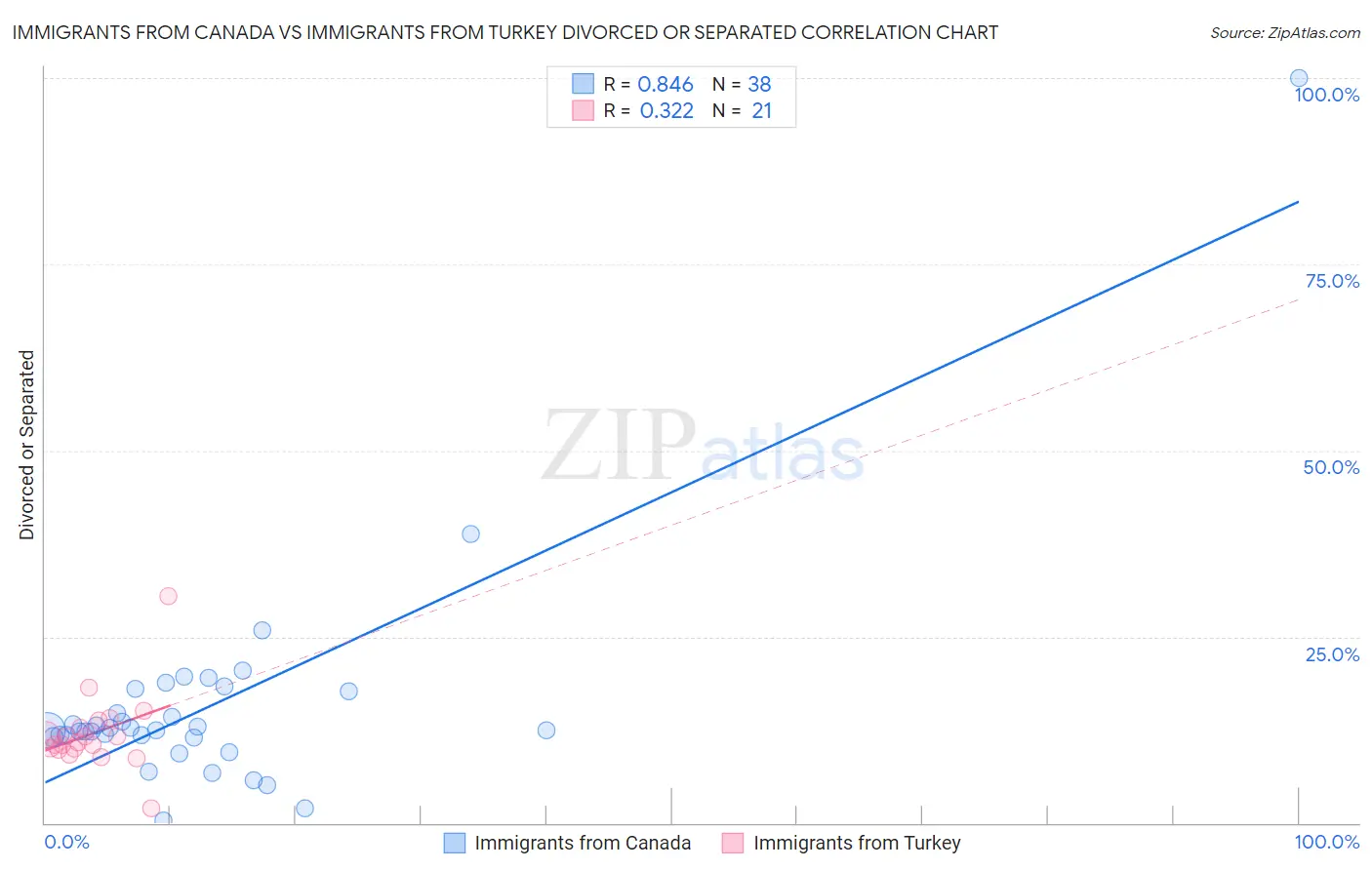 Immigrants from Canada vs Immigrants from Turkey Divorced or Separated