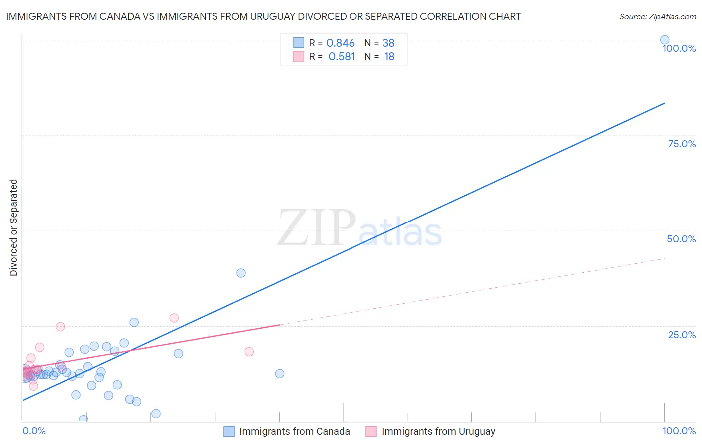 Immigrants from Canada vs Immigrants from Uruguay Divorced or Separated