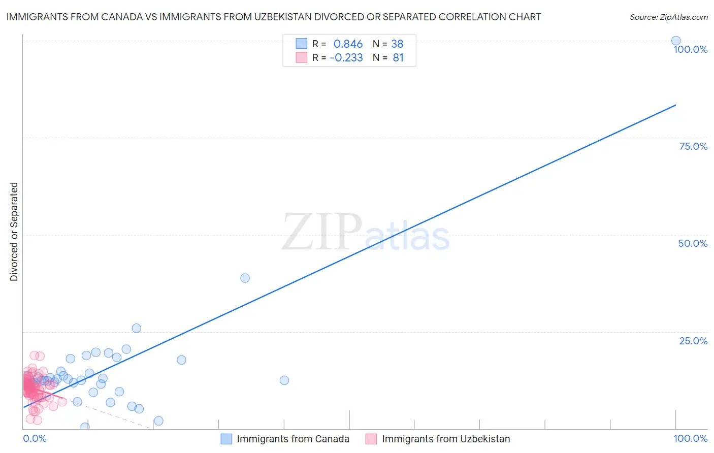 Immigrants from Canada vs Immigrants from Uzbekistan Divorced or Separated