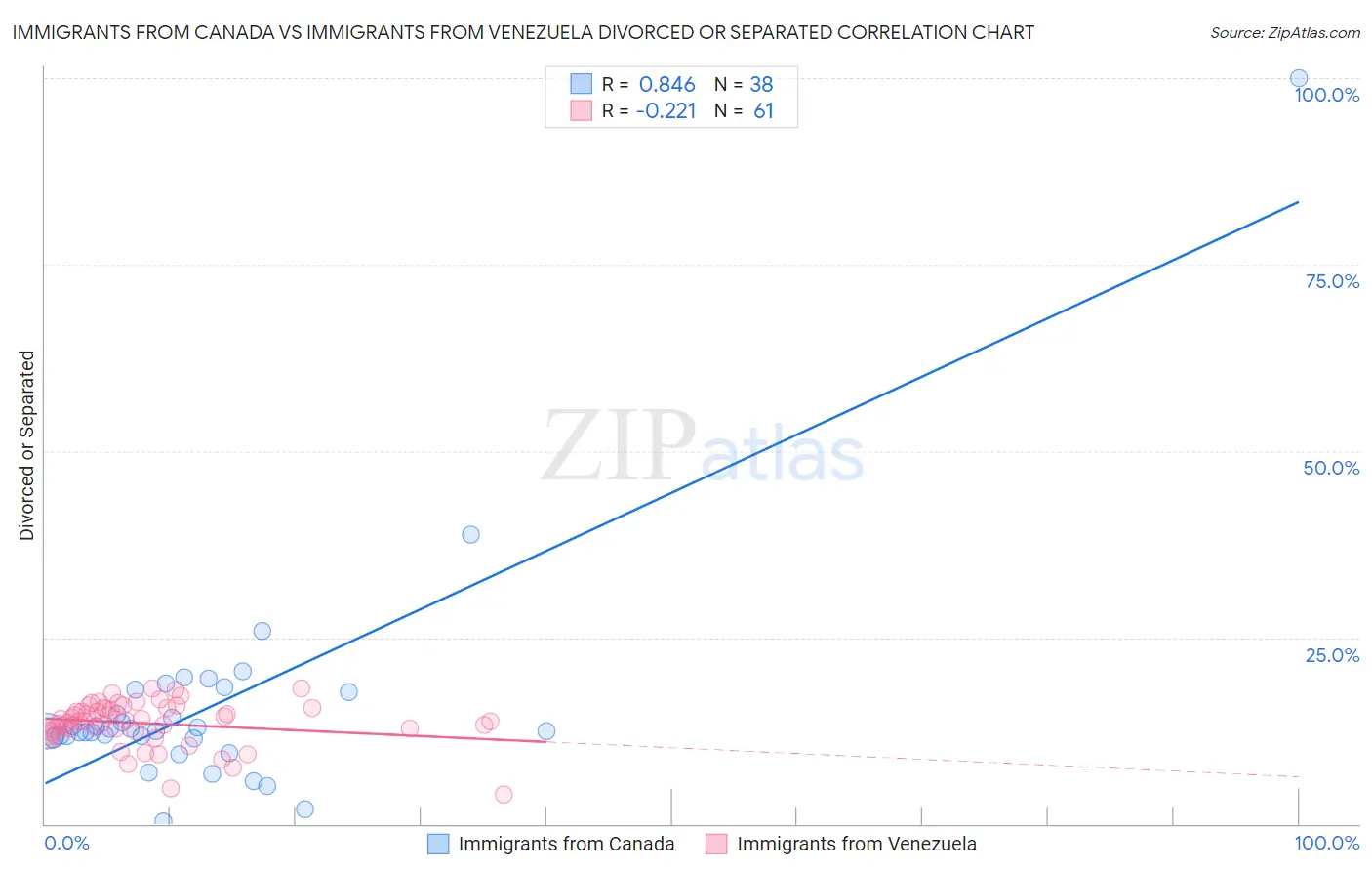 Immigrants from Canada vs Immigrants from Venezuela Divorced or Separated