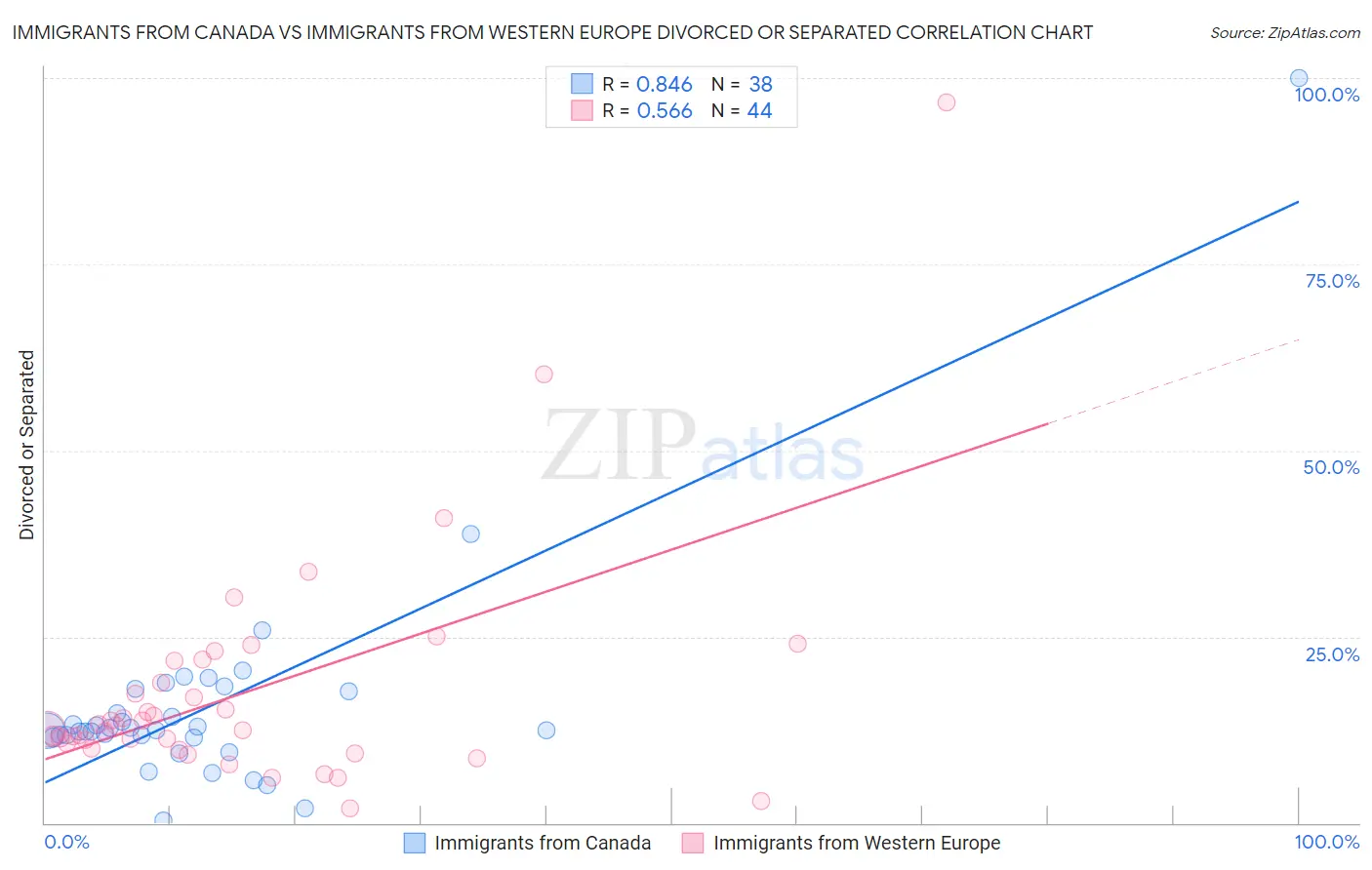 Immigrants from Canada vs Immigrants from Western Europe Divorced or Separated