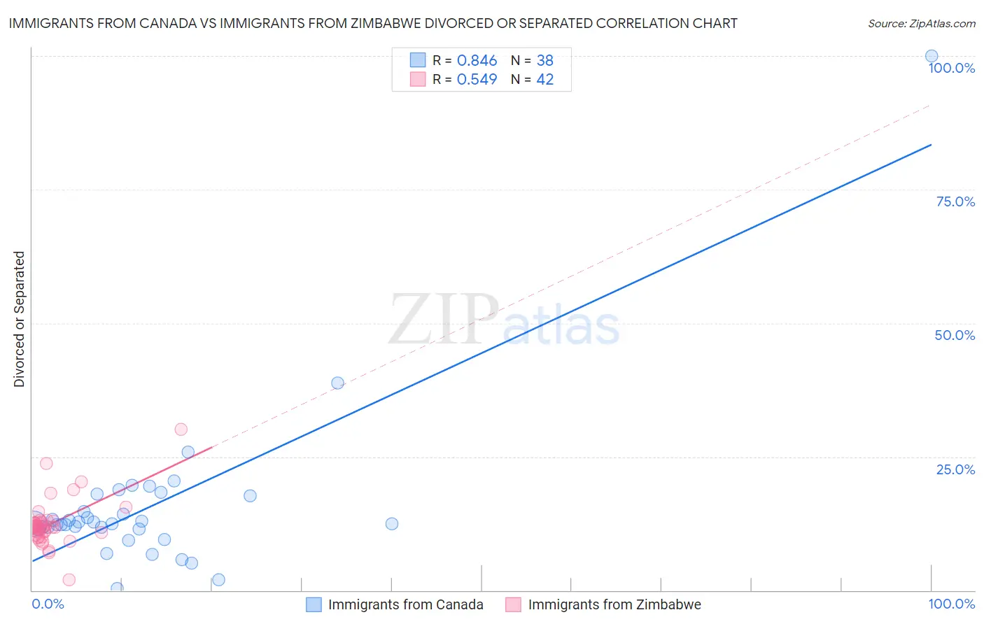 Immigrants from Canada vs Immigrants from Zimbabwe Divorced or Separated