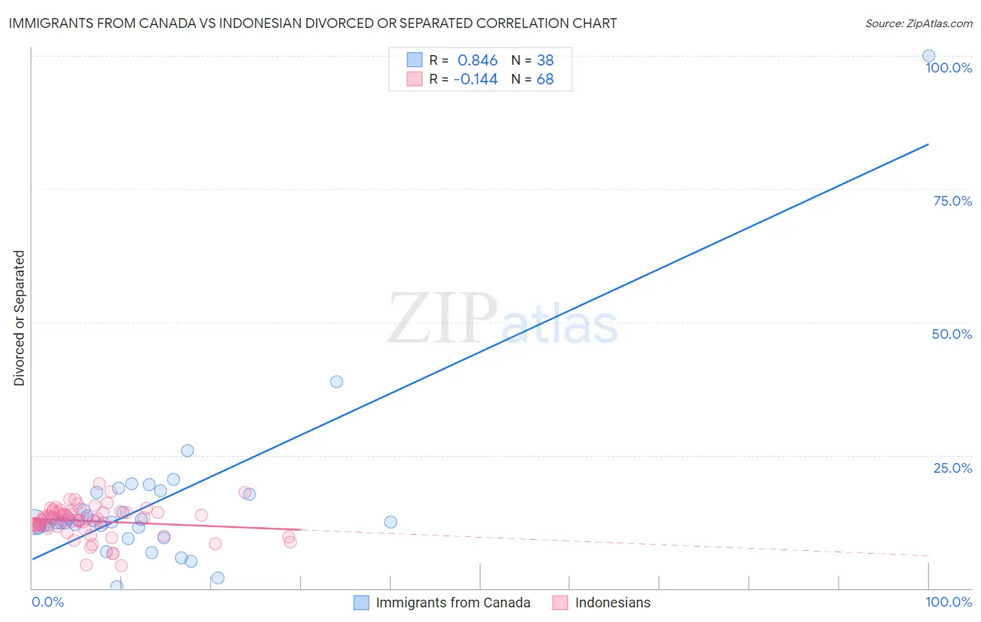 Immigrants from Canada vs Indonesian Divorced or Separated