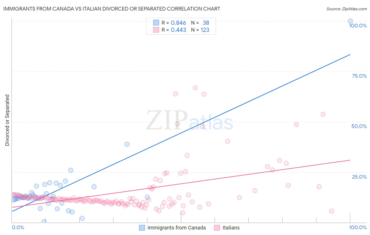 Immigrants from Canada vs Italian Divorced or Separated
