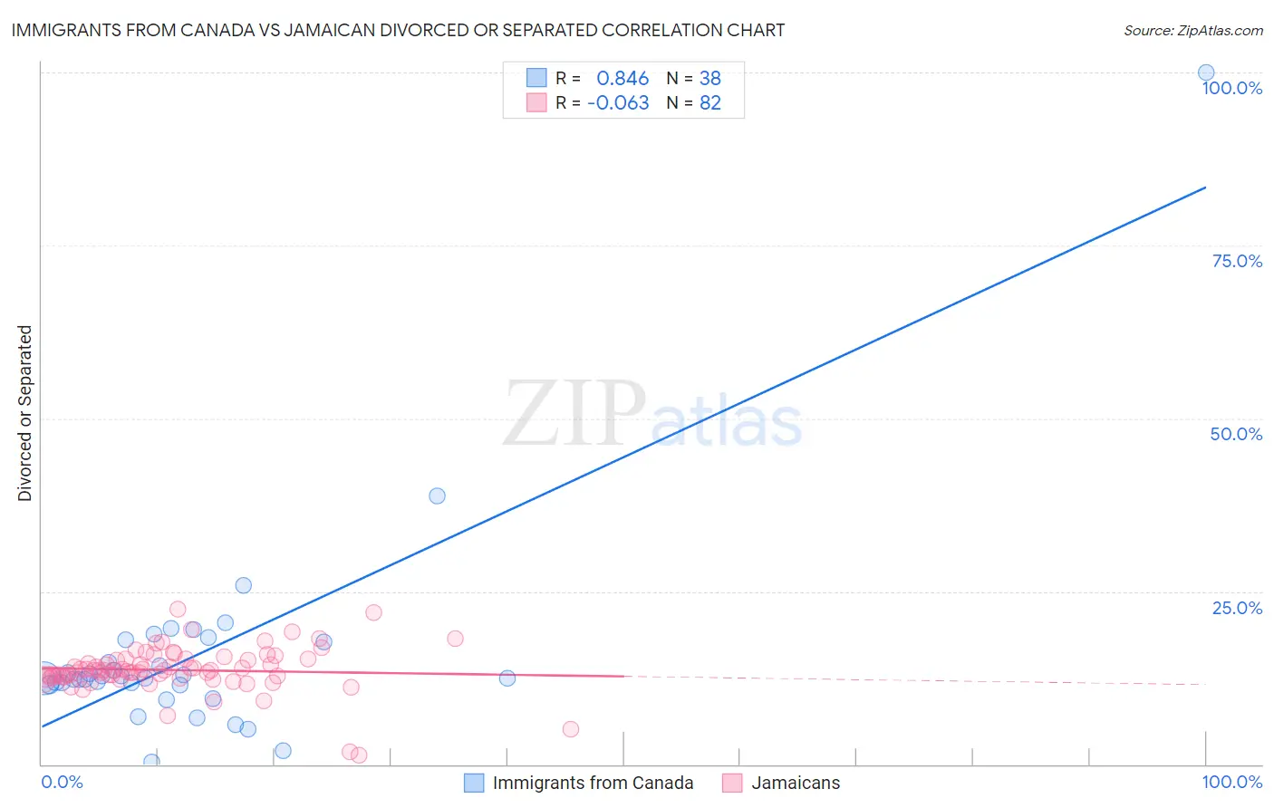 Immigrants from Canada vs Jamaican Divorced or Separated