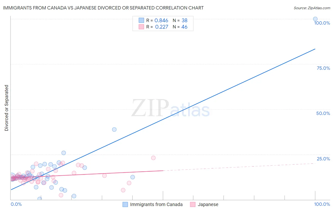 Immigrants from Canada vs Japanese Divorced or Separated