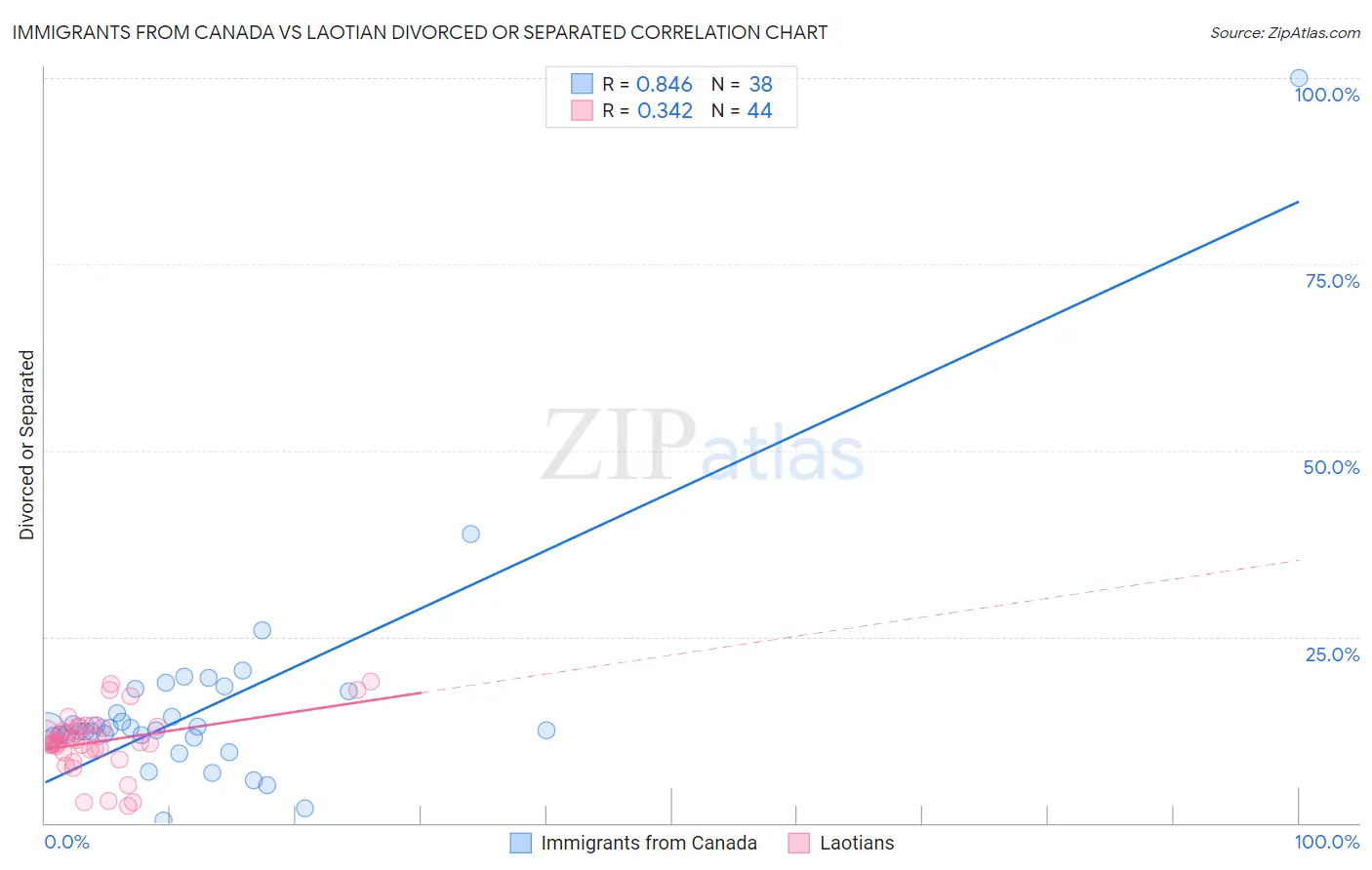 Immigrants from Canada vs Laotian Divorced or Separated