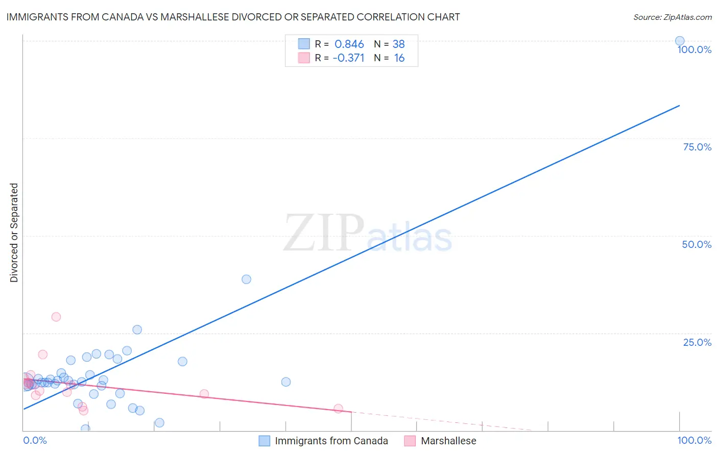 Immigrants from Canada vs Marshallese Divorced or Separated