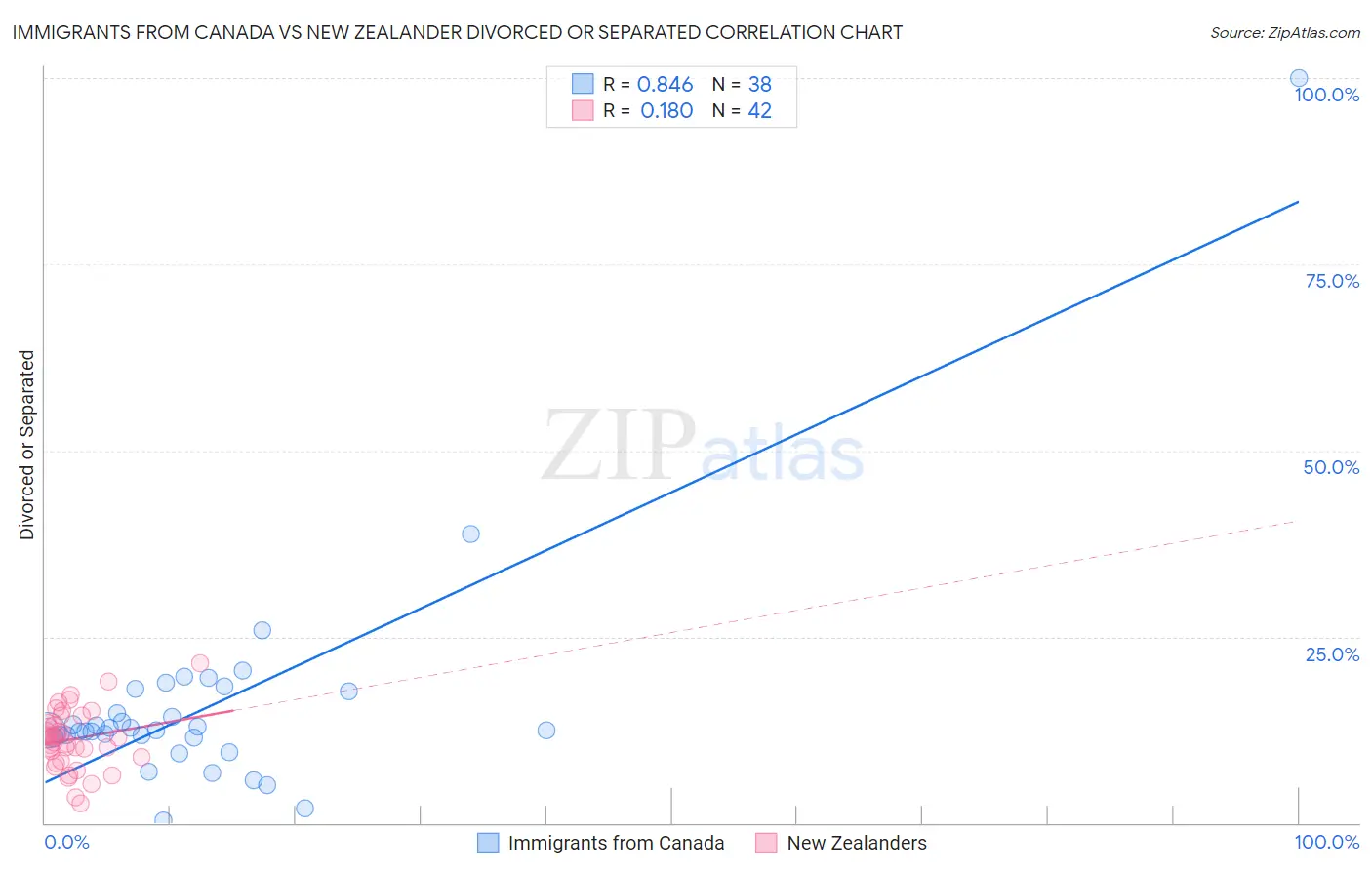 Immigrants from Canada vs New Zealander Divorced or Separated
