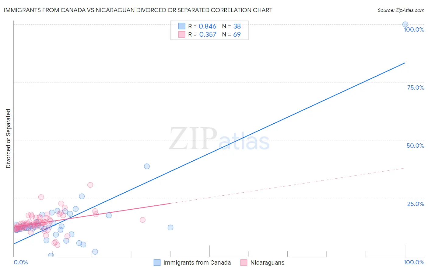 Immigrants from Canada vs Nicaraguan Divorced or Separated