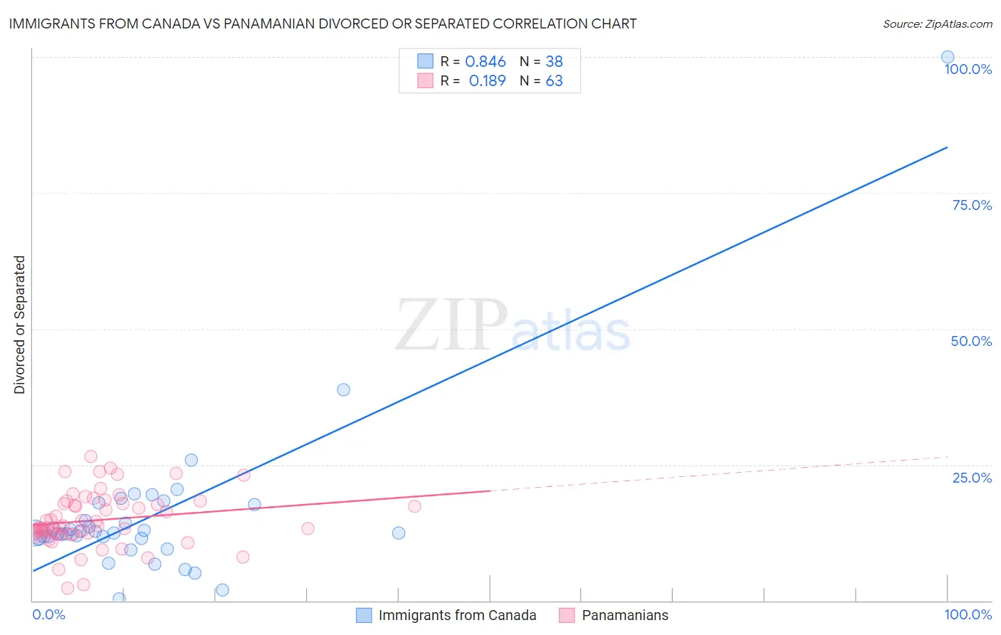 Immigrants from Canada vs Panamanian Divorced or Separated