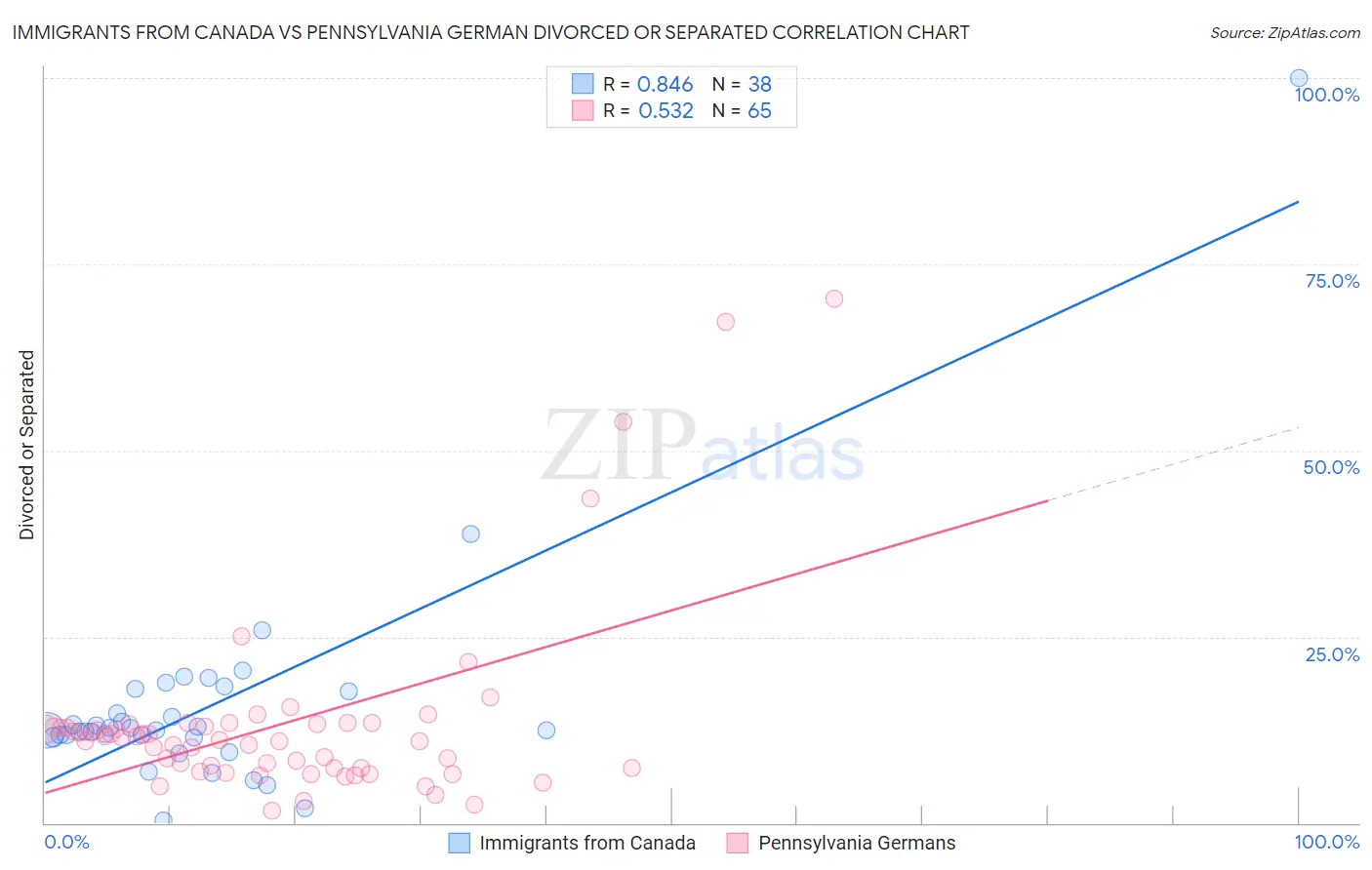 Immigrants from Canada vs Pennsylvania German Divorced or Separated
