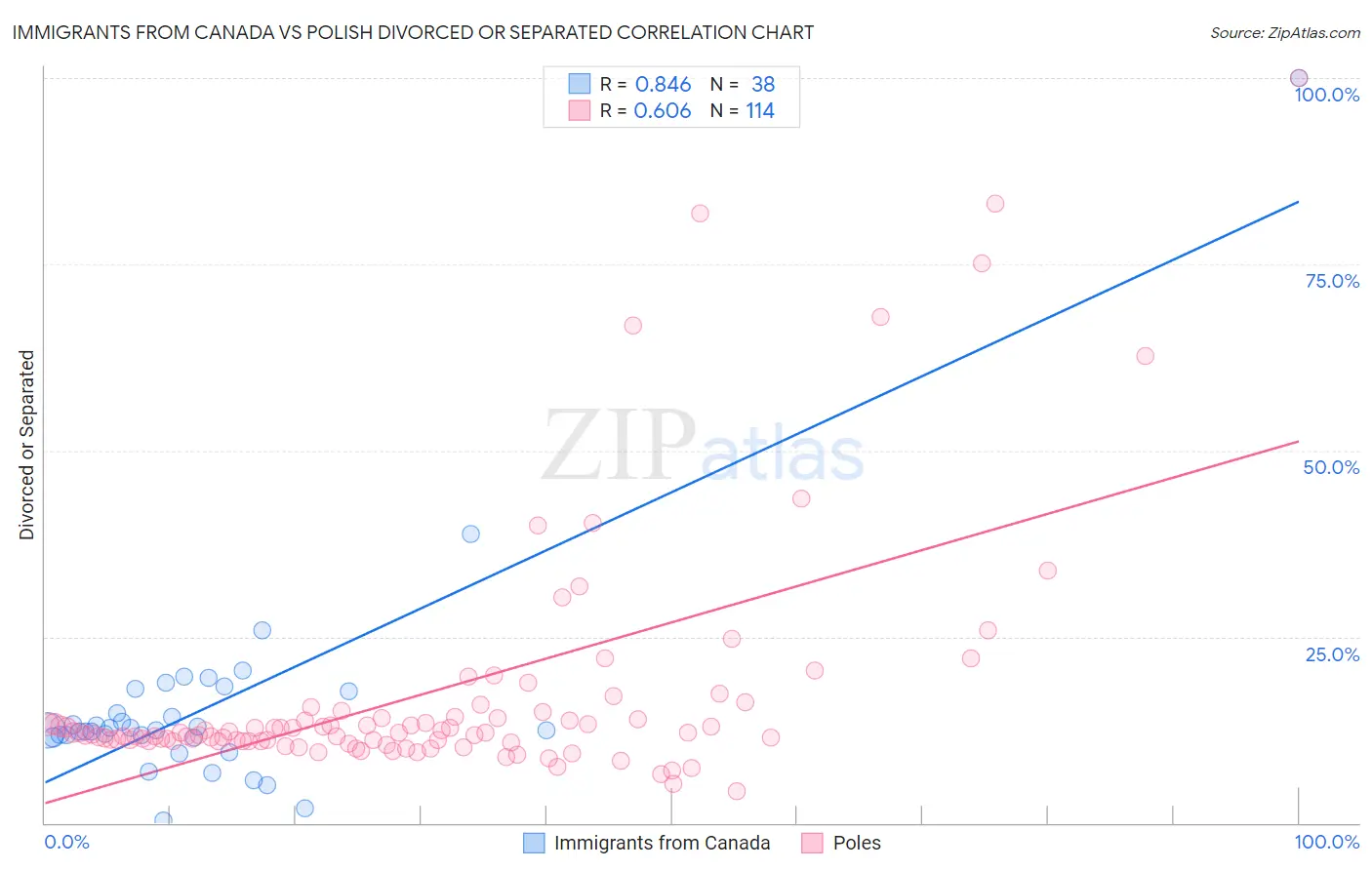Immigrants from Canada vs Polish Divorced or Separated