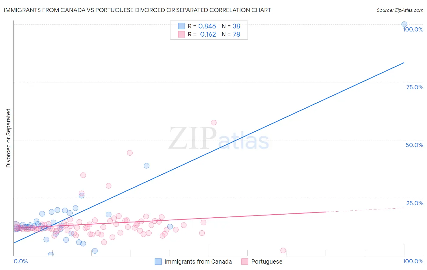 Immigrants from Canada vs Portuguese Divorced or Separated