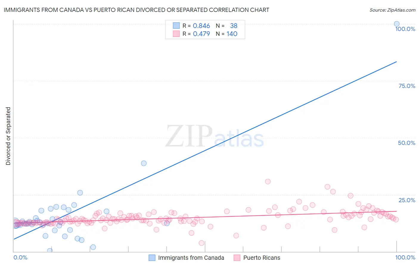 Immigrants from Canada vs Puerto Rican Divorced or Separated