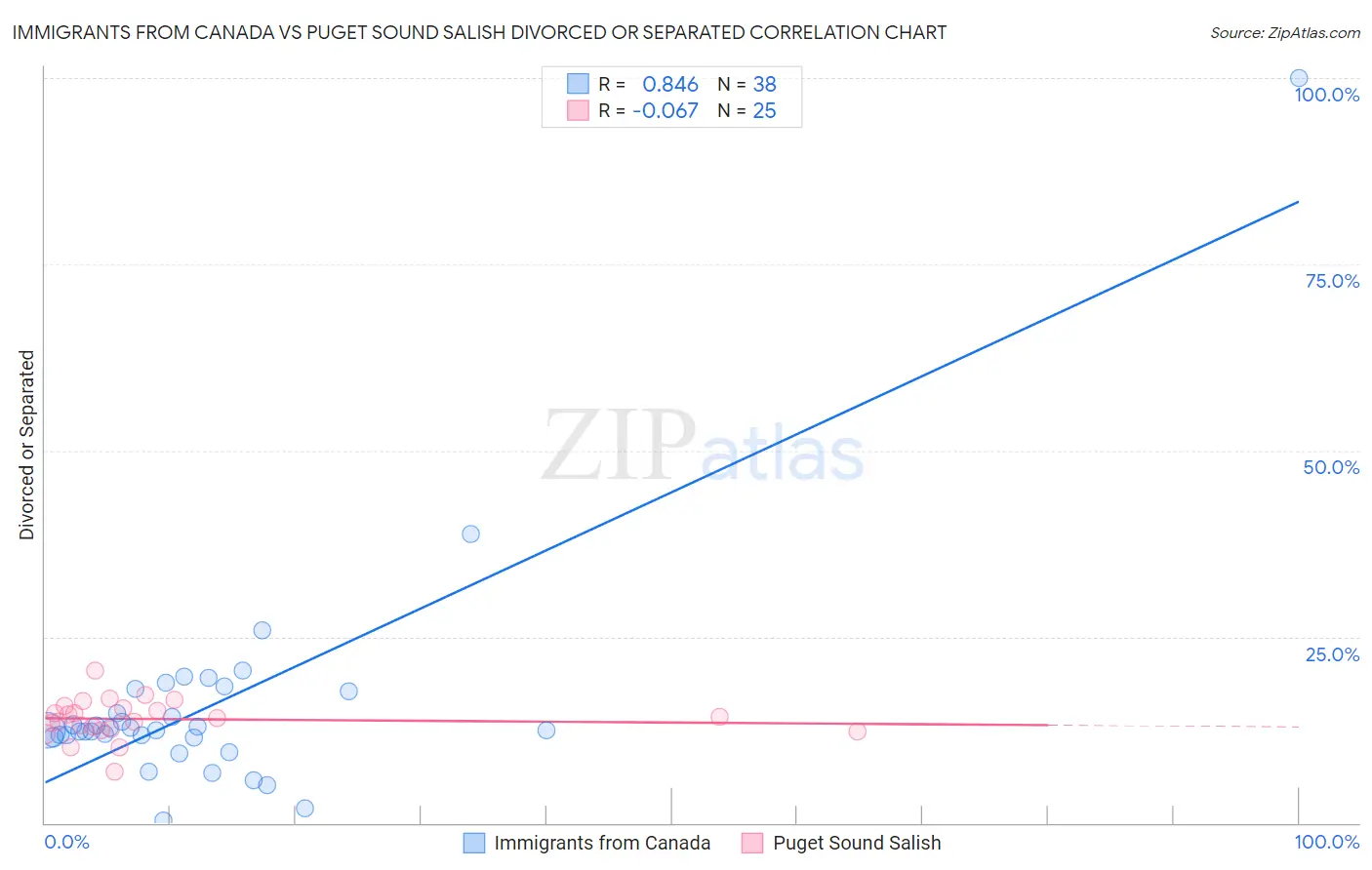 Immigrants from Canada vs Puget Sound Salish Divorced or Separated