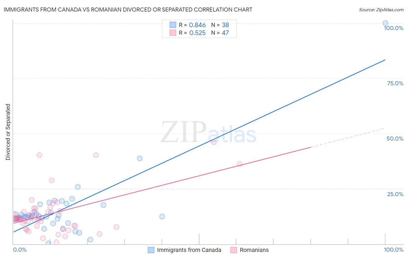 Immigrants from Canada vs Romanian Divorced or Separated
