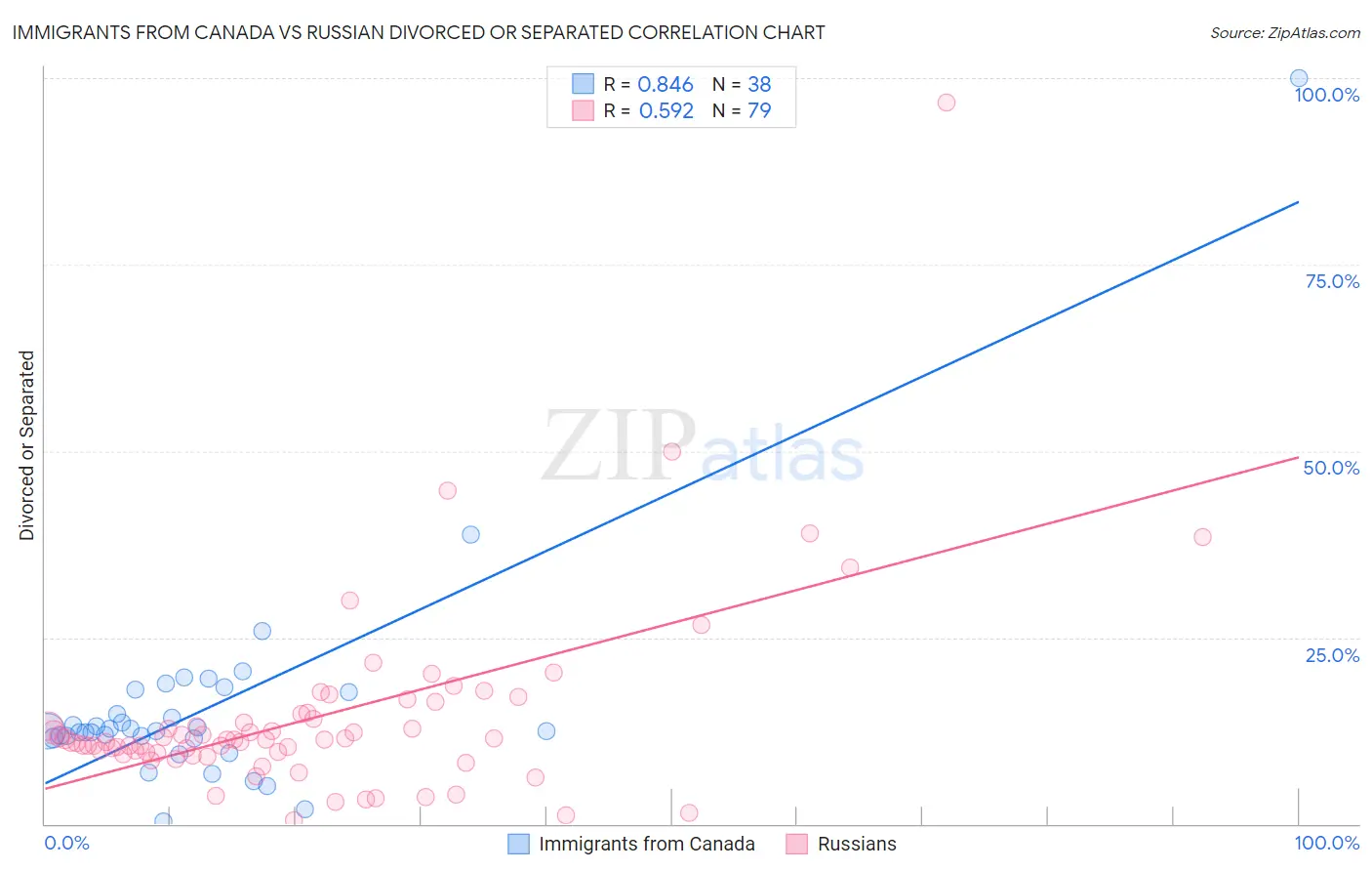 Immigrants from Canada vs Russian Divorced or Separated