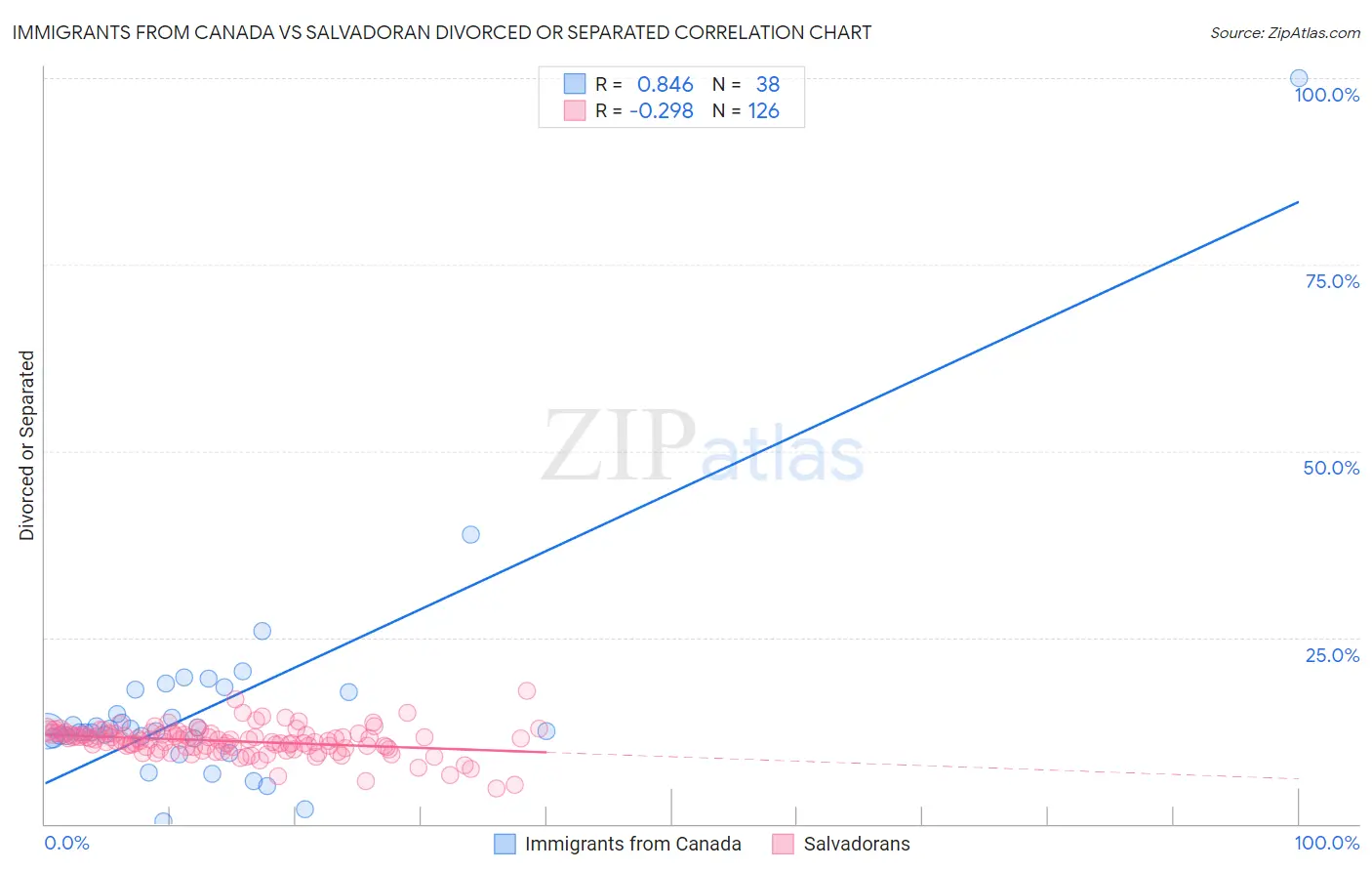 Immigrants from Canada vs Salvadoran Divorced or Separated