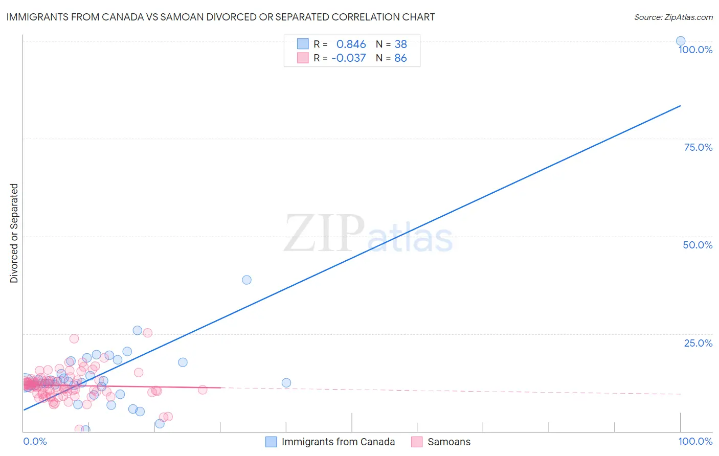 Immigrants from Canada vs Samoan Divorced or Separated