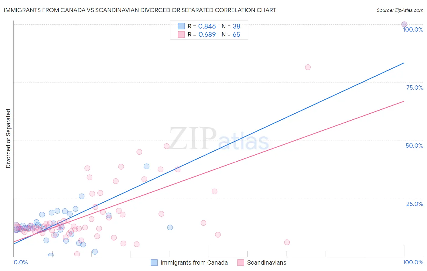 Immigrants from Canada vs Scandinavian Divorced or Separated
