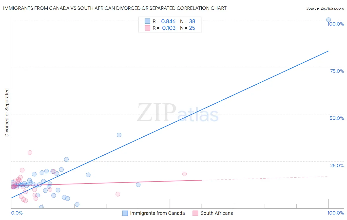 Immigrants from Canada vs South African Divorced or Separated