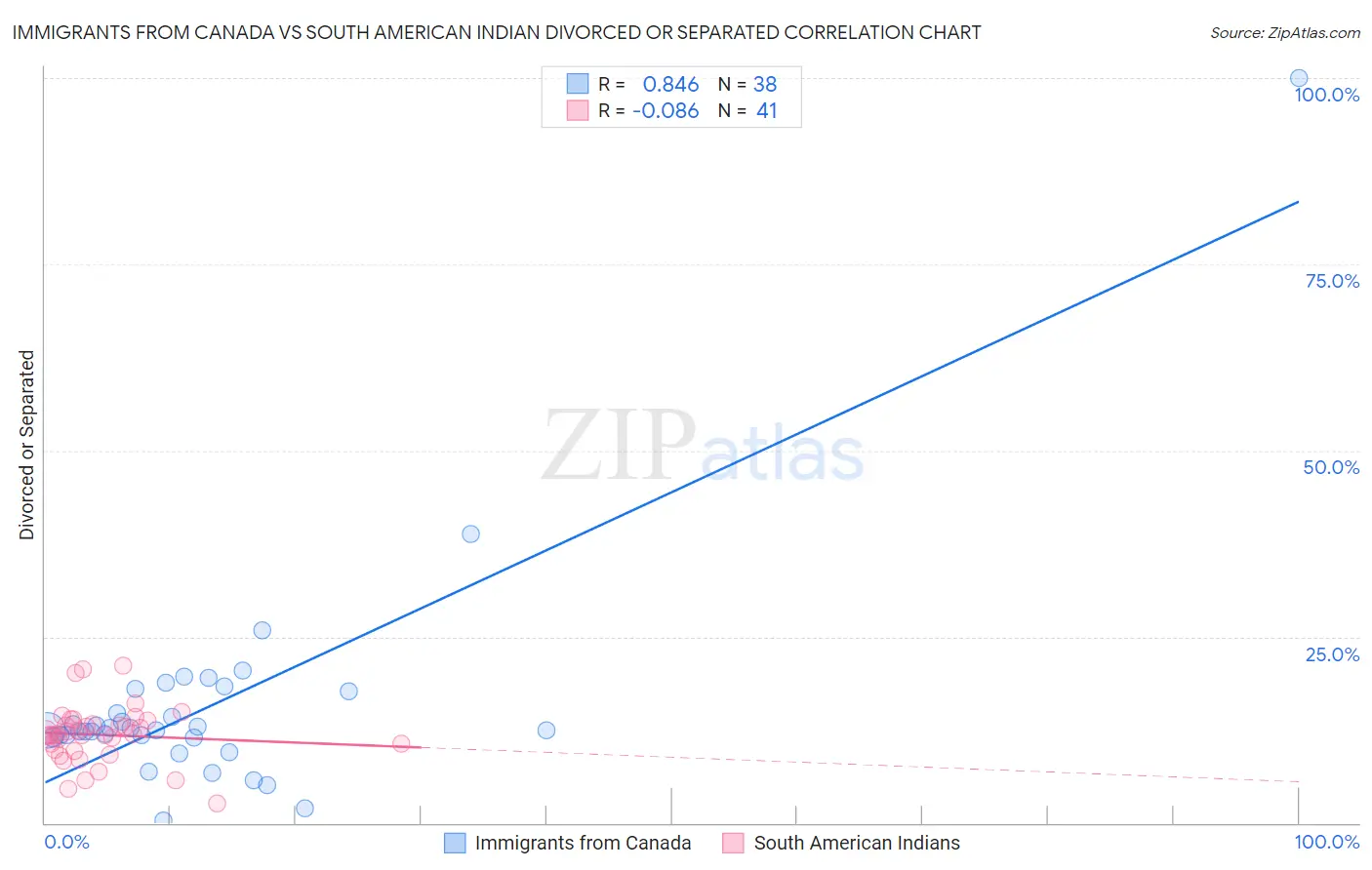 Immigrants from Canada vs South American Indian Divorced or Separated
