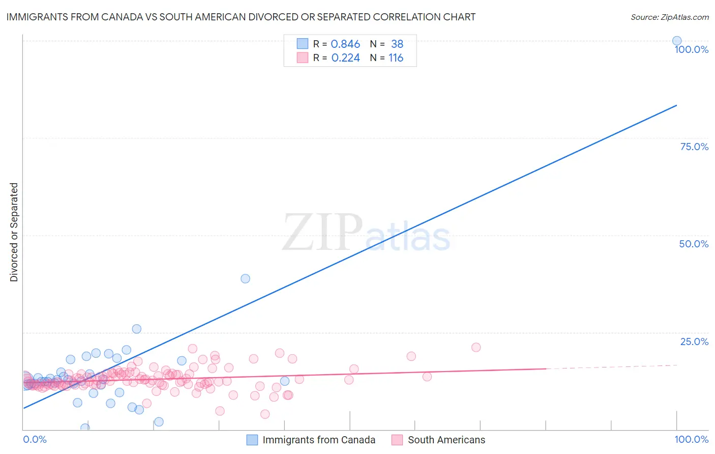 Immigrants from Canada vs South American Divorced or Separated