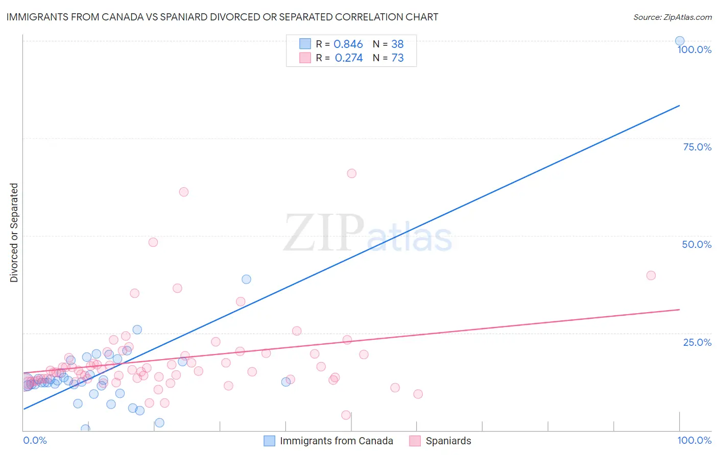Immigrants from Canada vs Spaniard Divorced or Separated