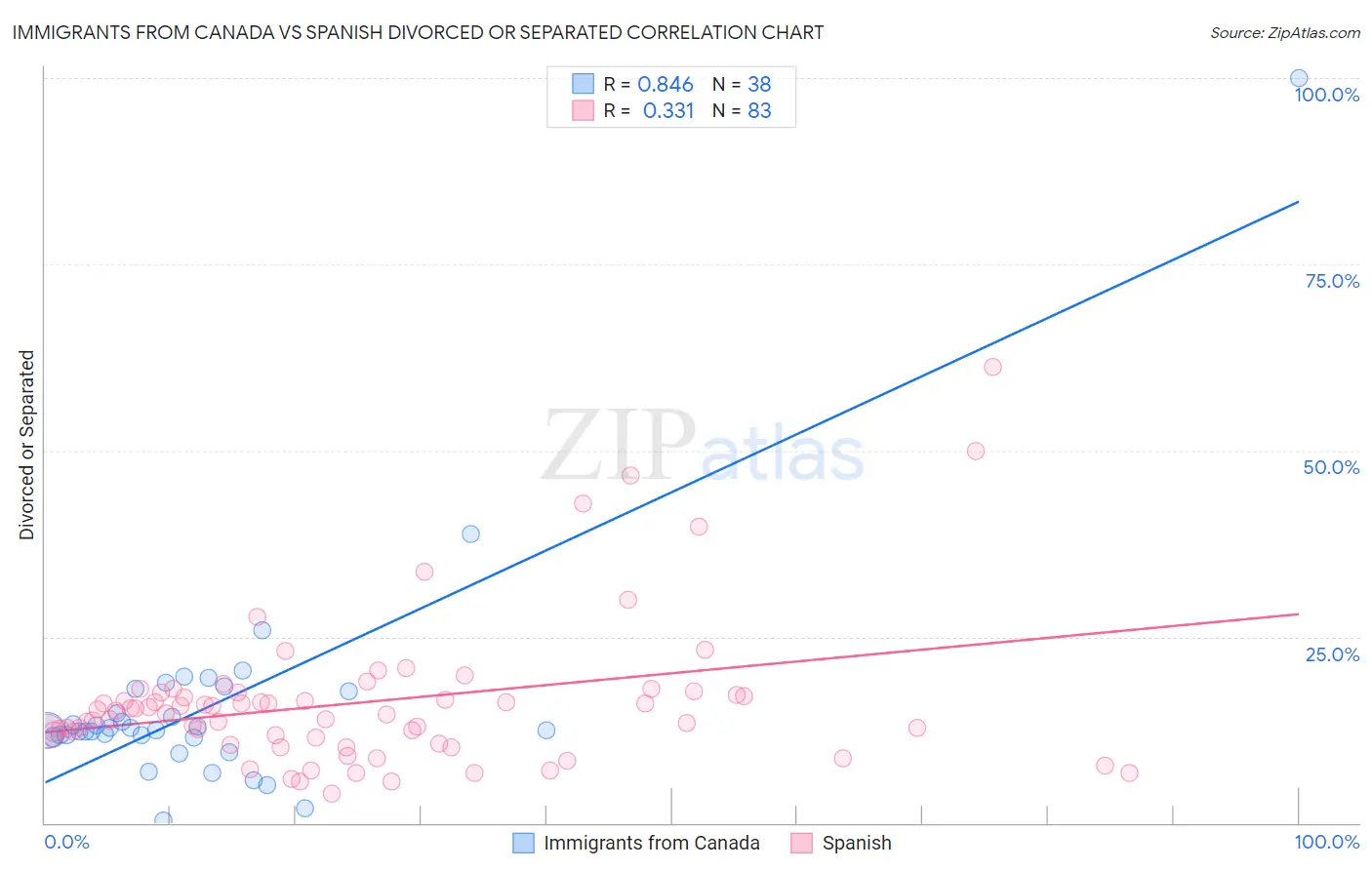 Immigrants from Canada vs Spanish Divorced or Separated