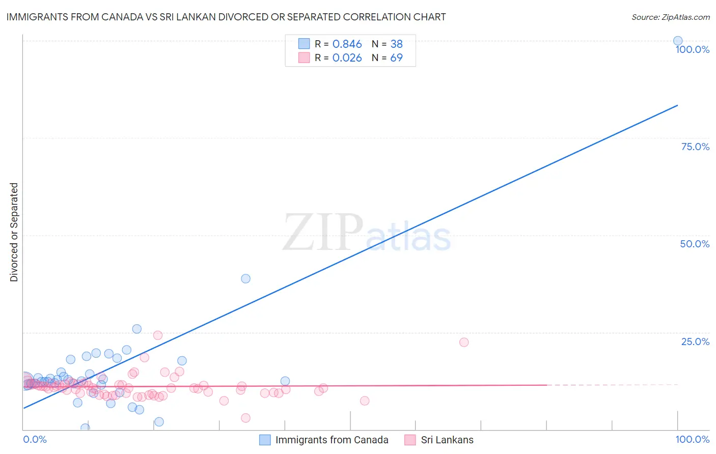 Immigrants from Canada vs Sri Lankan Divorced or Separated