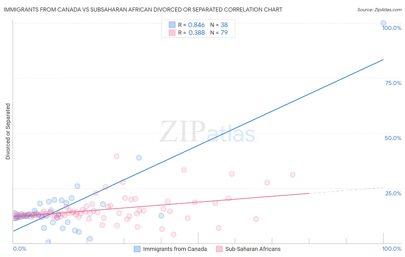 Immigrants from Canada vs Subsaharan African Divorced or Separated