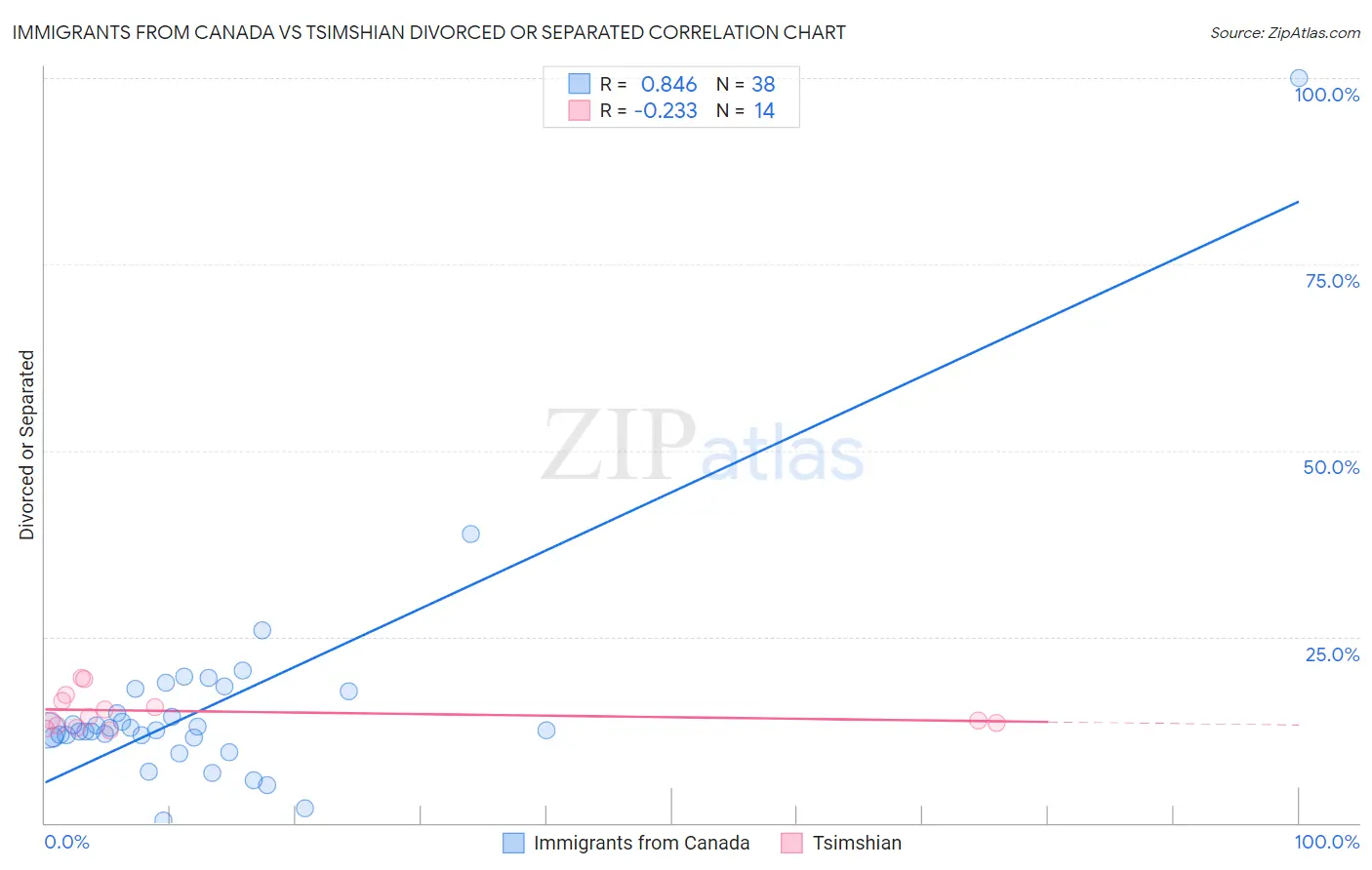 Immigrants from Canada vs Tsimshian Divorced or Separated