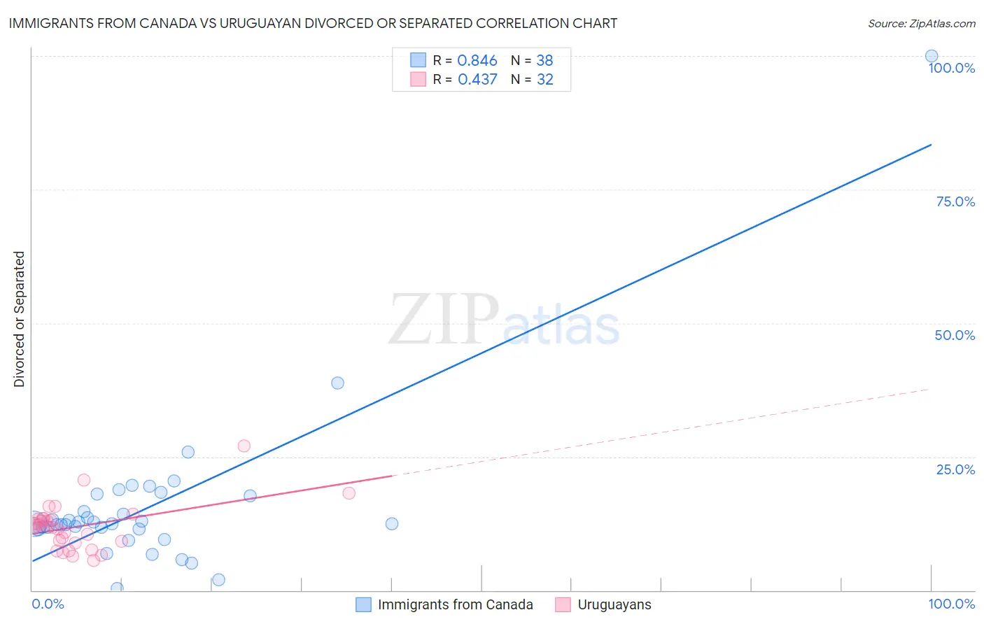 Immigrants from Canada vs Uruguayan Divorced or Separated
