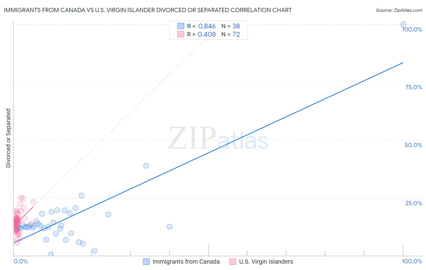 Immigrants from Canada vs U.S. Virgin Islander Divorced or Separated