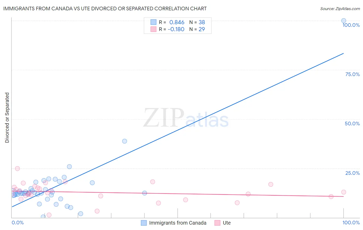 Immigrants from Canada vs Ute Divorced or Separated