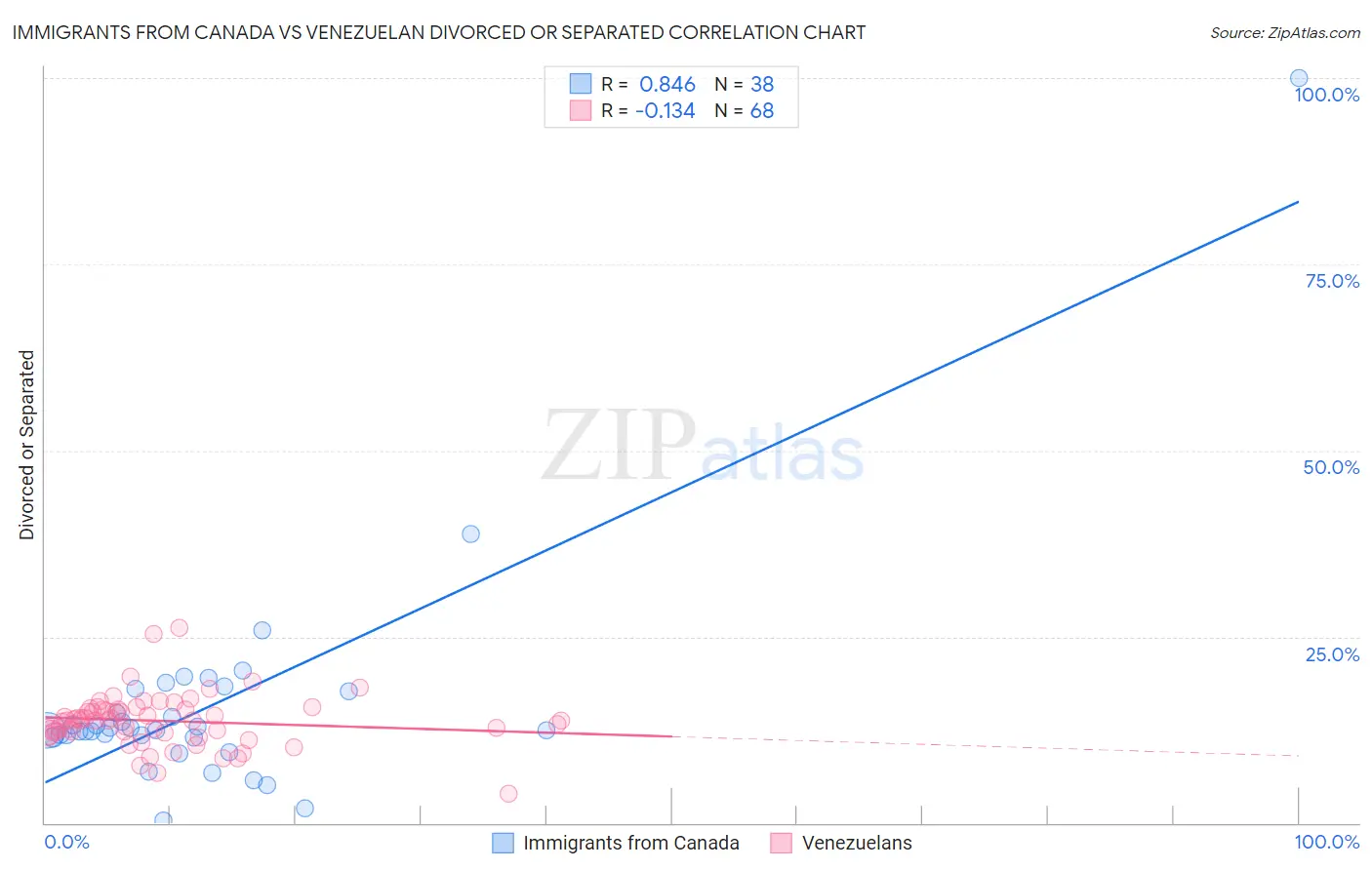 Immigrants from Canada vs Venezuelan Divorced or Separated