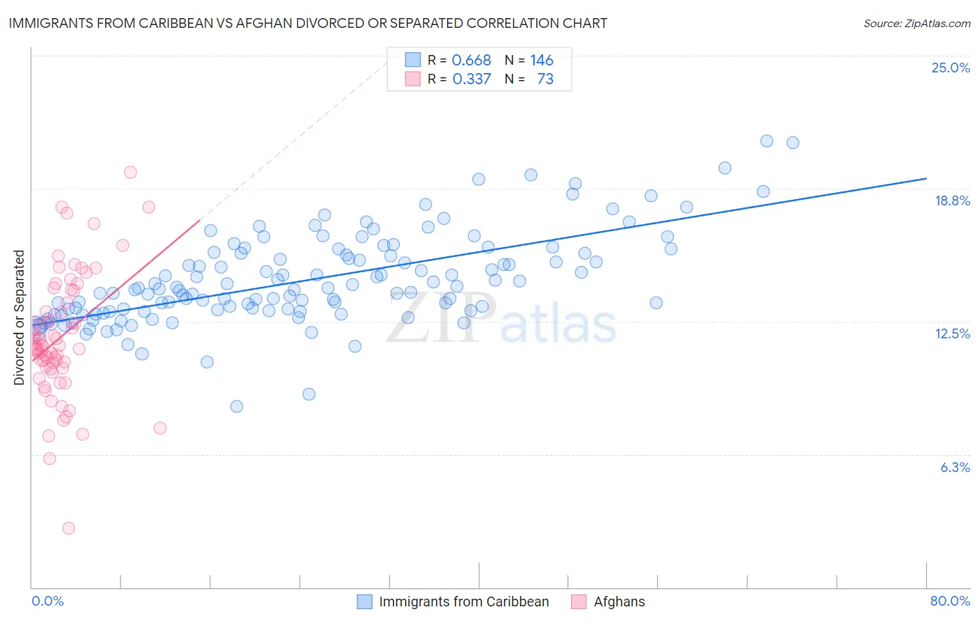 Immigrants from Caribbean vs Afghan Divorced or Separated