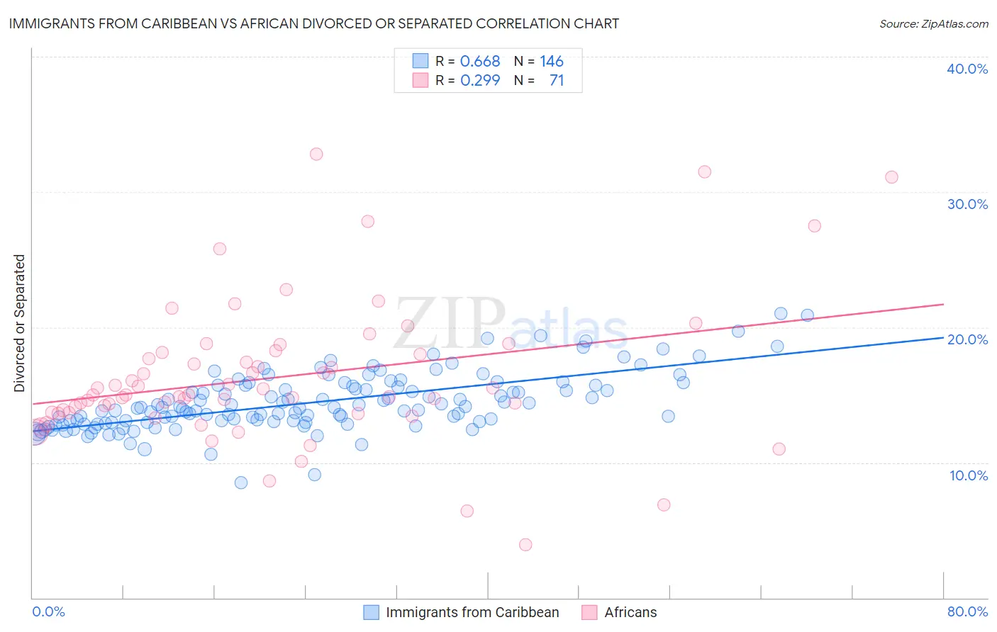 Immigrants from Caribbean vs African Divorced or Separated