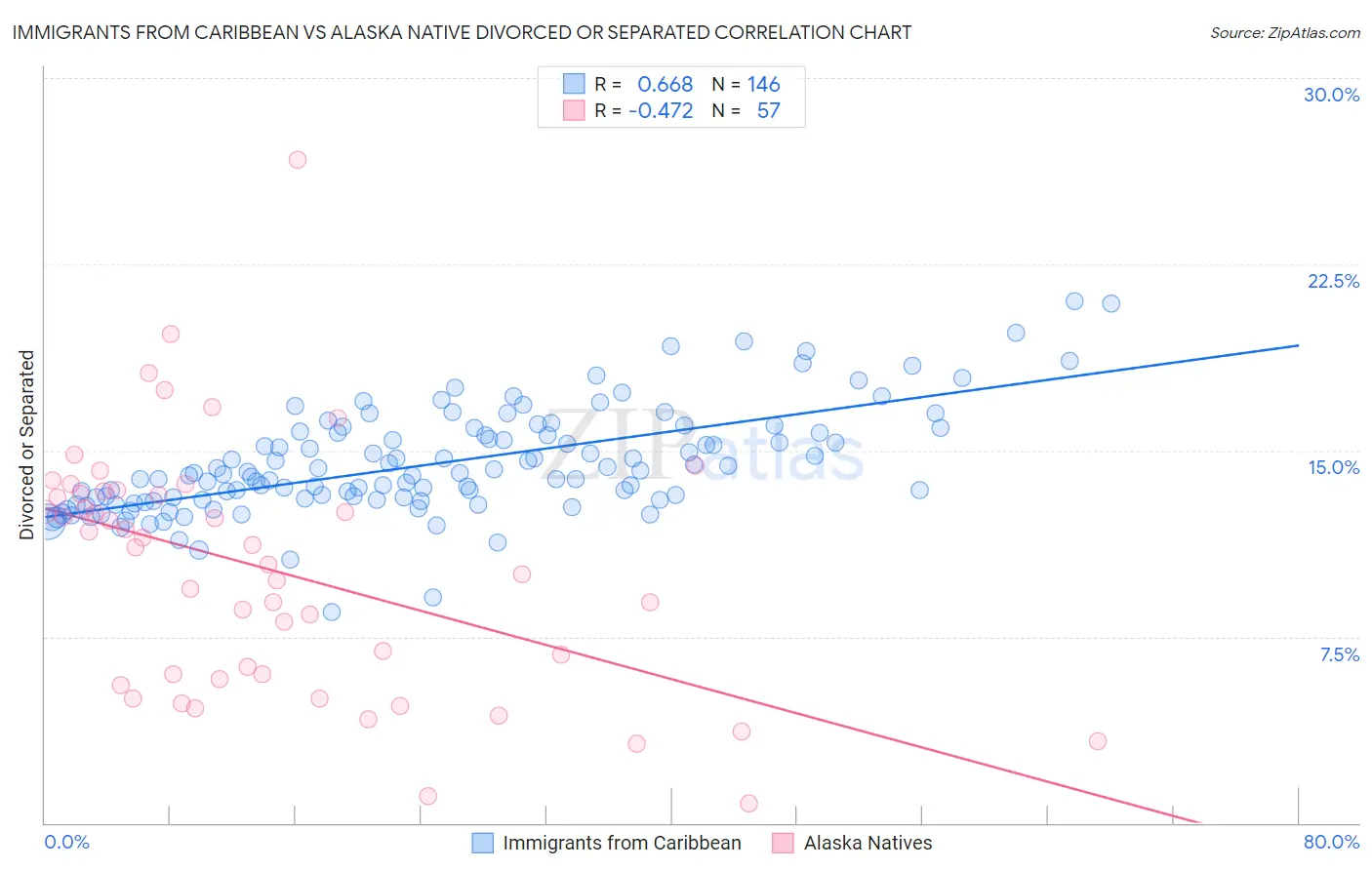 Immigrants from Caribbean vs Alaska Native Divorced or Separated