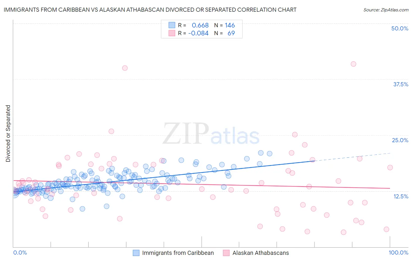 Immigrants from Caribbean vs Alaskan Athabascan Divorced or Separated
