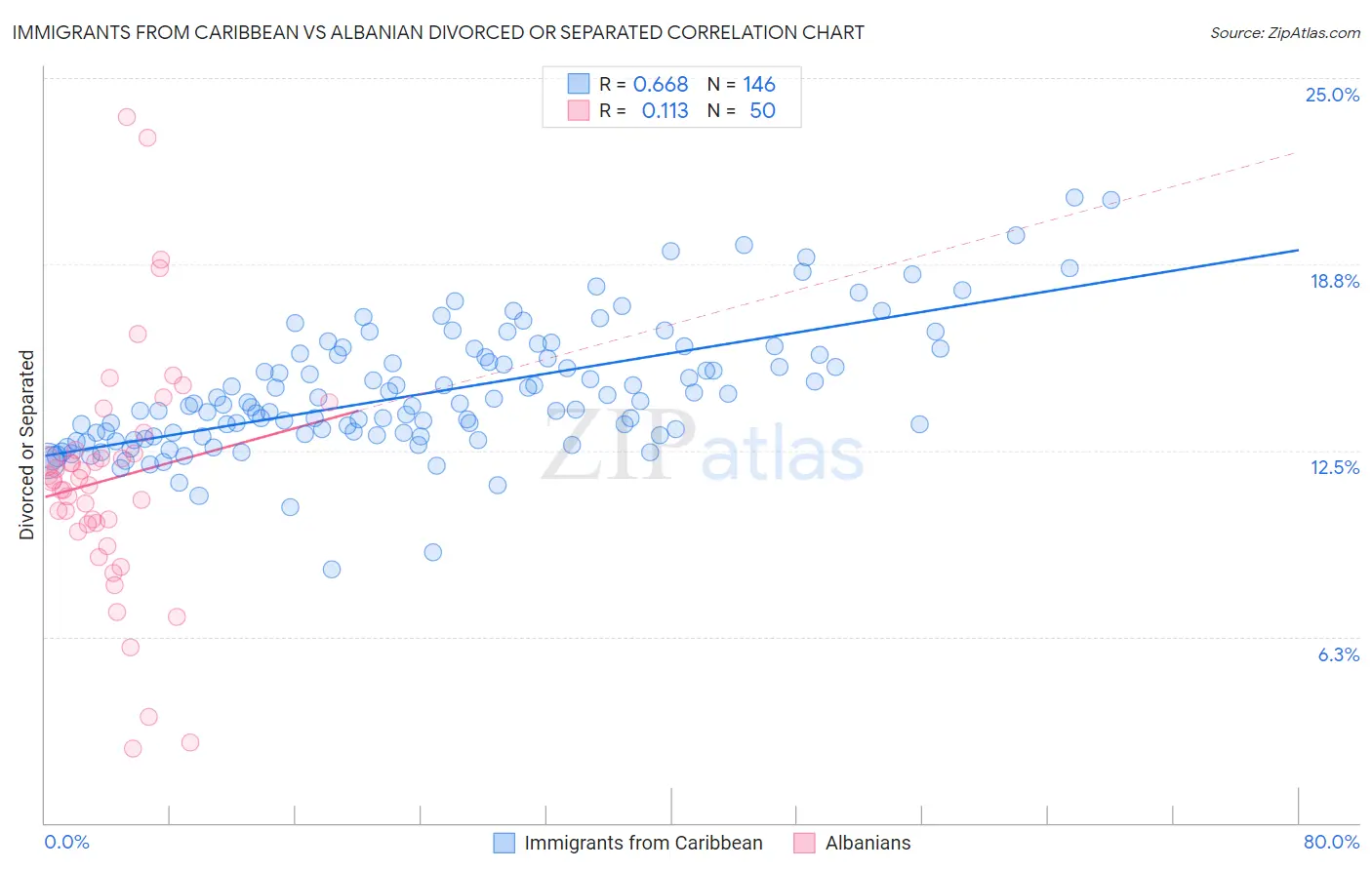 Immigrants from Caribbean vs Albanian Divorced or Separated