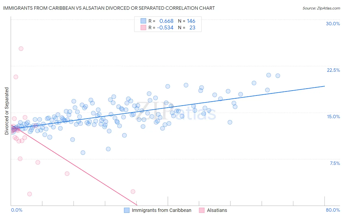 Immigrants from Caribbean vs Alsatian Divorced or Separated