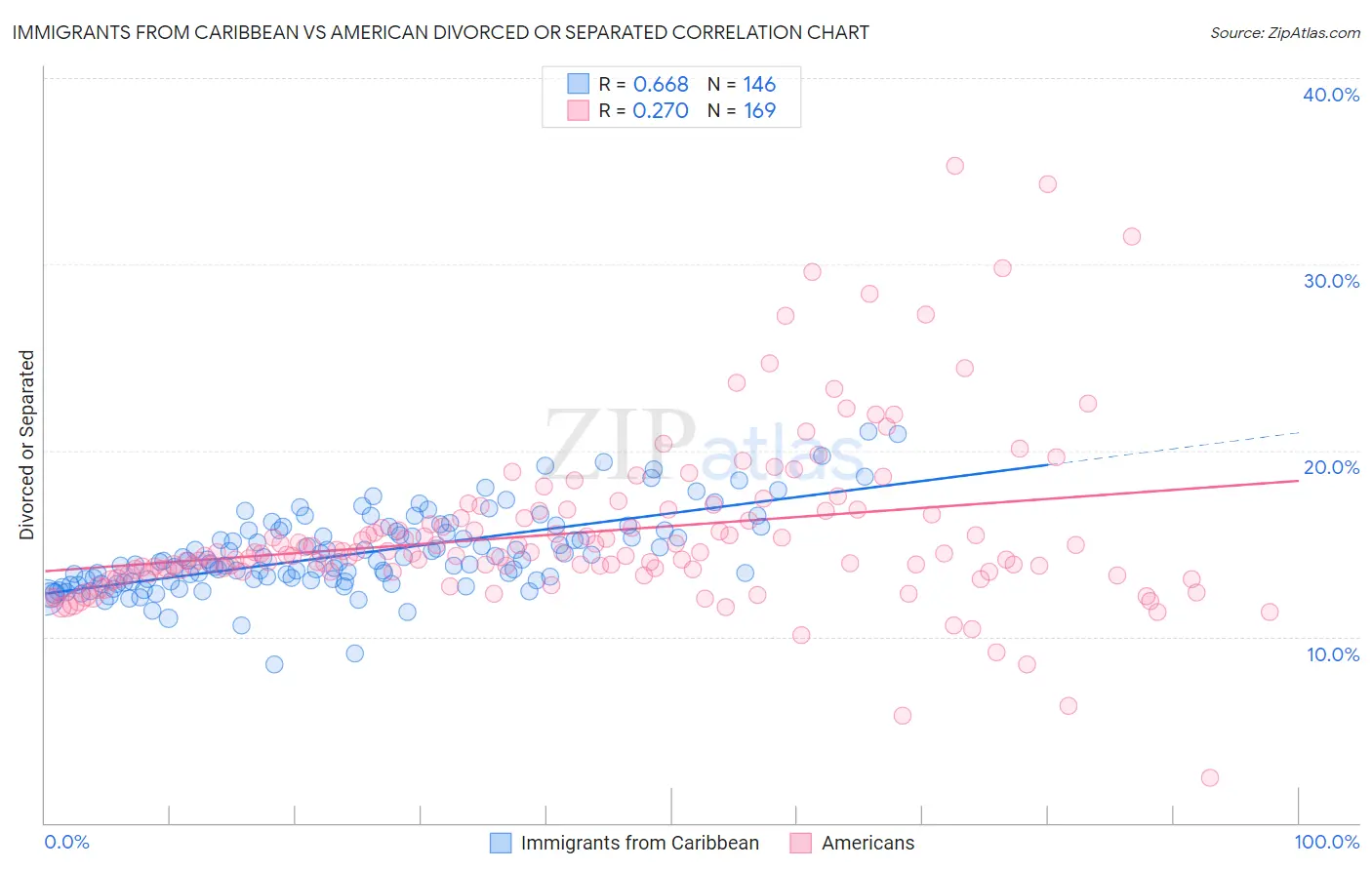 Immigrants from Caribbean vs American Divorced or Separated