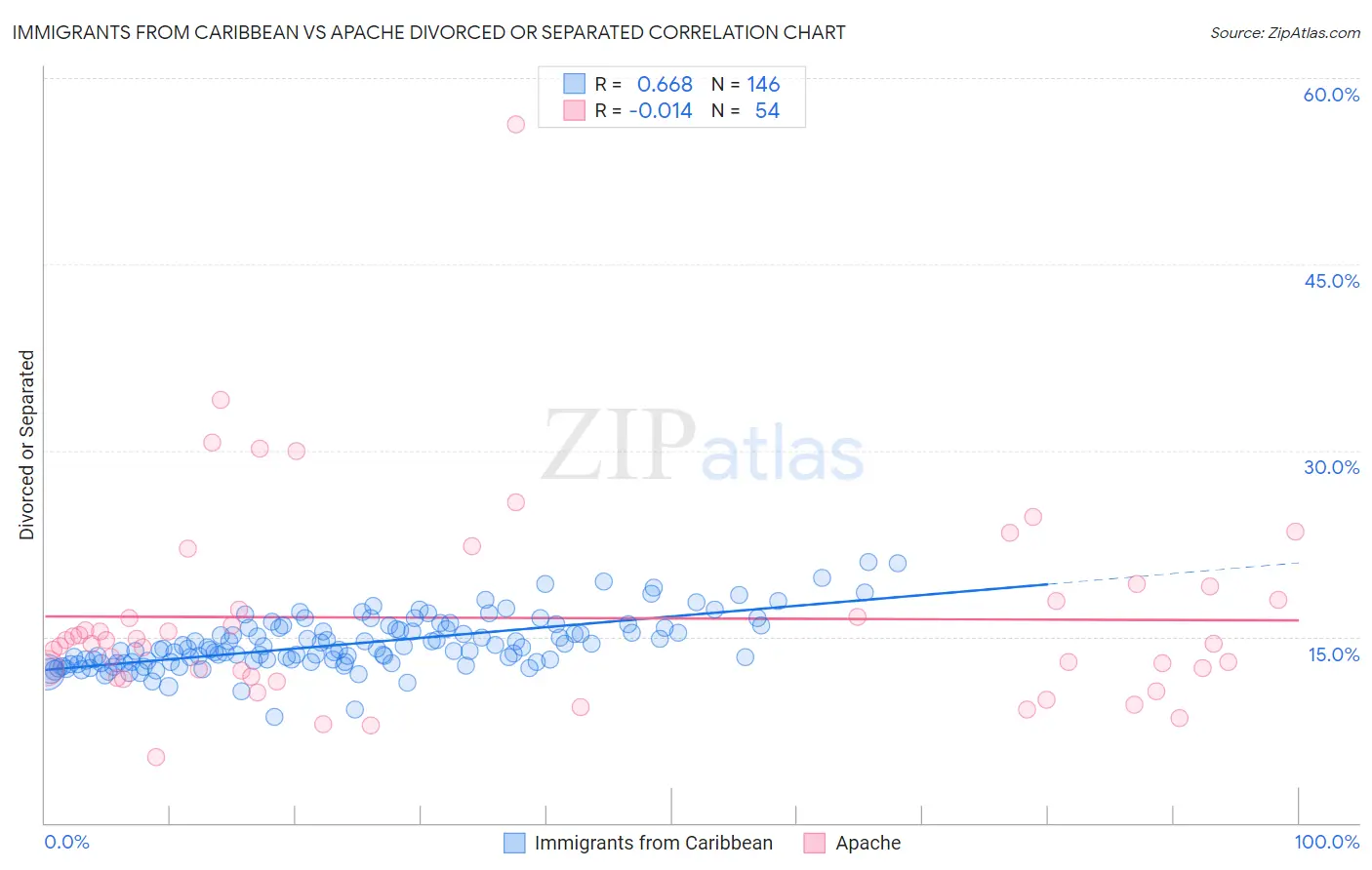 Immigrants from Caribbean vs Apache Divorced or Separated