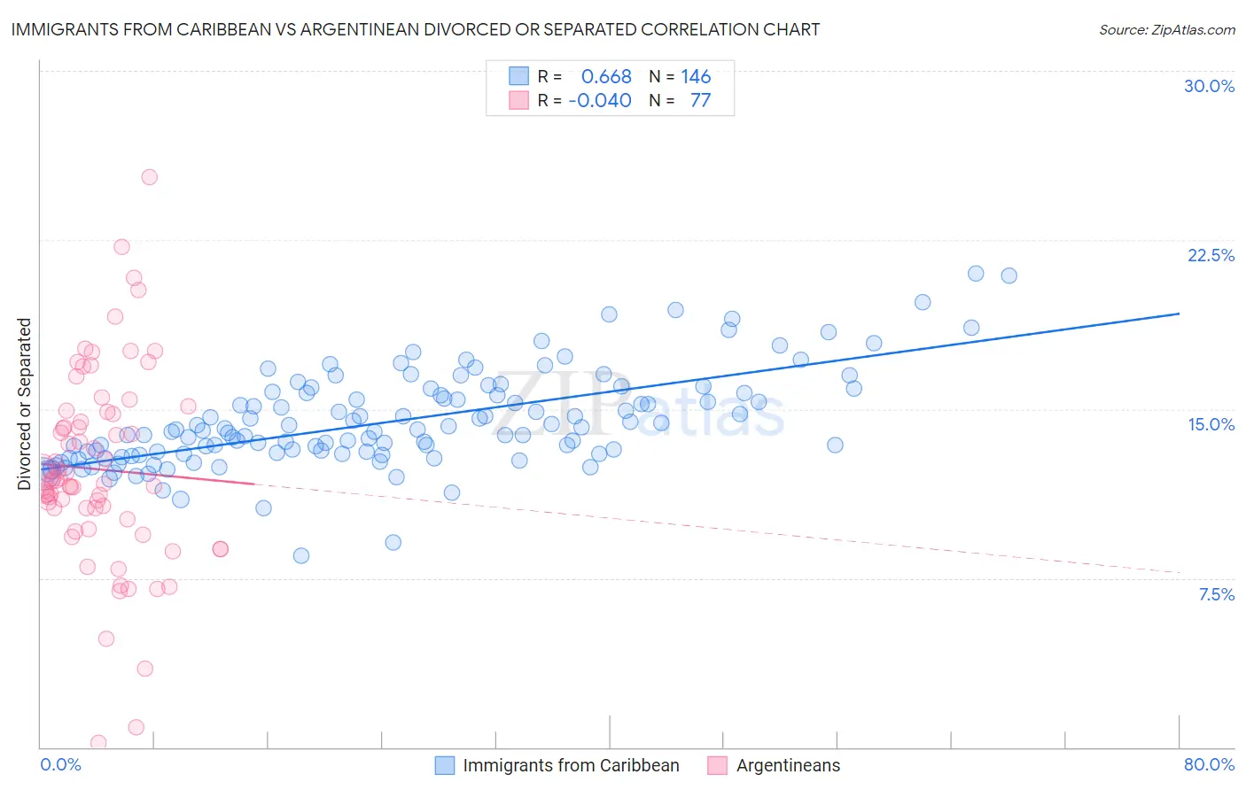 Immigrants from Caribbean vs Argentinean Divorced or Separated