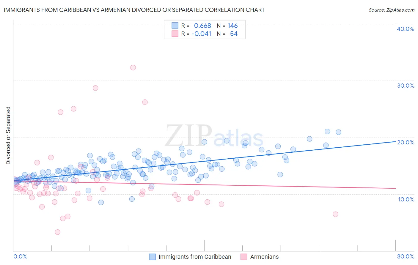 Immigrants from Caribbean vs Armenian Divorced or Separated
