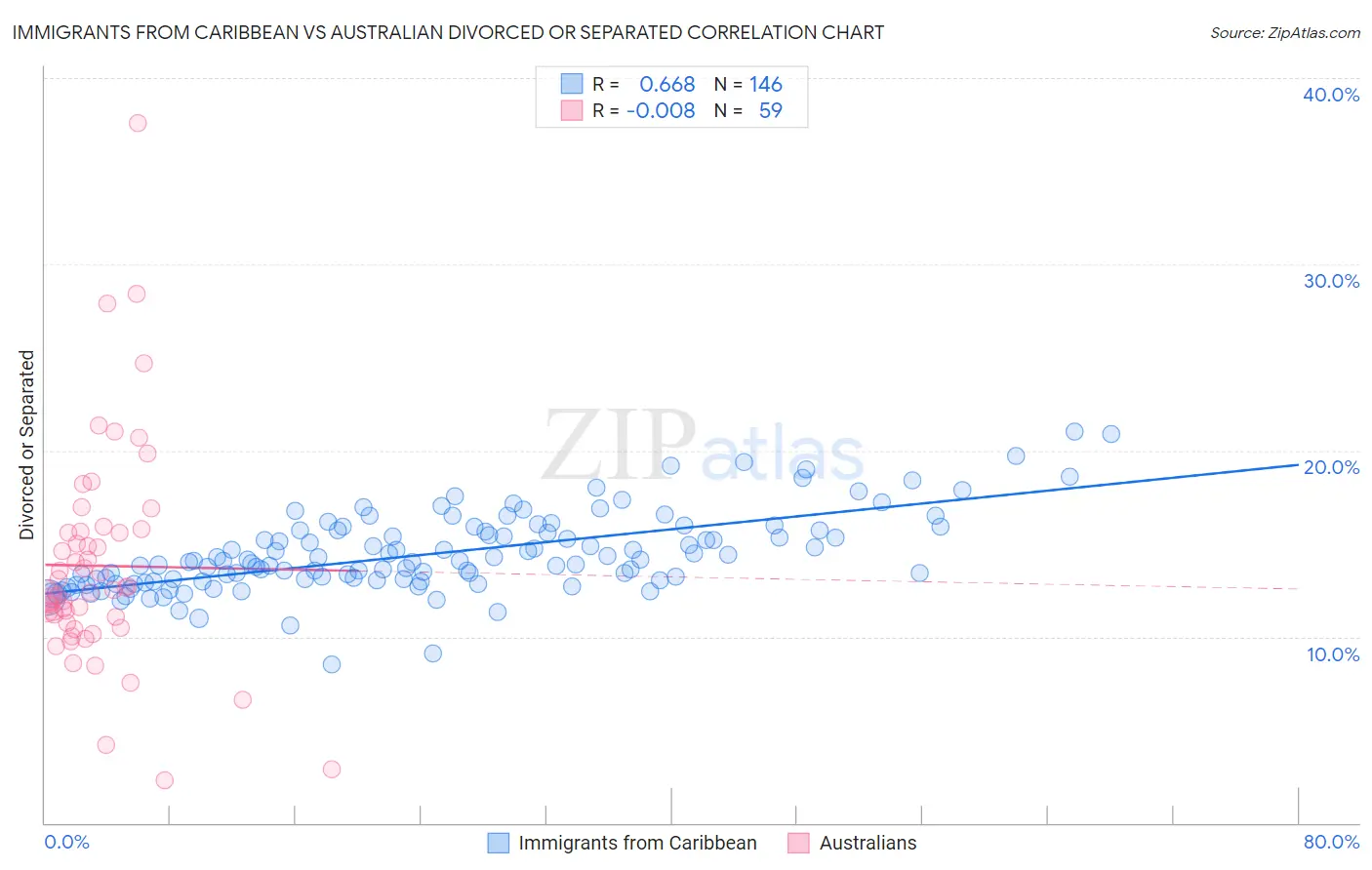 Immigrants from Caribbean vs Australian Divorced or Separated